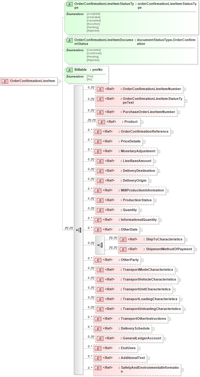 XSD Diagram of OrderConfirmationLineItem in schema orderconfirmationv2r40_xsd (papiNet - e-business standard for the paper and forest industry)