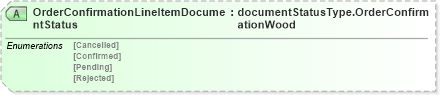 XSD Diagram of OrderConfirmationLineItemDocumentStatus in schema orderconfirmationwoodv2r40_xsd (papiNet - e-business standard for the paper and forest industry)