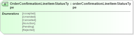 XSD Diagram of OrderConfirmationLineItemStatusType in schema orderconfirmationv2r40_xsd (papiNet - e-business standard for the paper and forest industry)