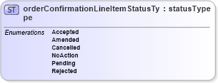 XSD Diagram of orderConfirmationLineItemStatusType in schema papinetcommondefsv2r40_xsd (papiNet - e-business standard for the paper and forest industry)