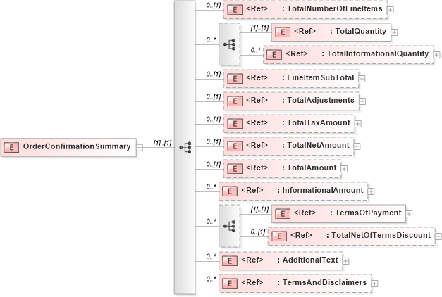 XSD Diagram of OrderConfirmationSummary in schema orderconfirmationv2r40_xsd (papiNet - e-business standard for the paper and forest industry)