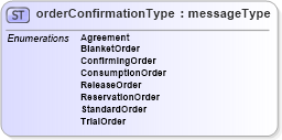 XSD Diagram of orderConfirmationType in schema papinetcommondefsv2r40_xsd (papiNet - e-business standard for the paper and forest industry)