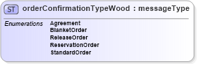 XSD Diagram of orderConfirmationTypeWood in schema papinetcommondefsv2r40_xsd (papiNet - e-business standard for the paper and forest industry)