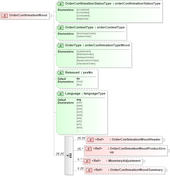 XSD Diagram of OrderConfirmationWood in schema orderconfirmationwoodv2r40_xsd (papiNet - e-business standard for the paper and forest industry)