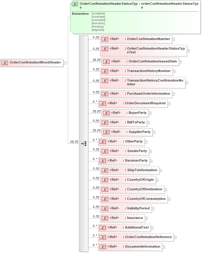 XSD Diagram of OrderConfirmationWoodHeader in schema orderconfirmationwoodv2r40_xsd (papiNet - e-business standard for the paper and forest industry)