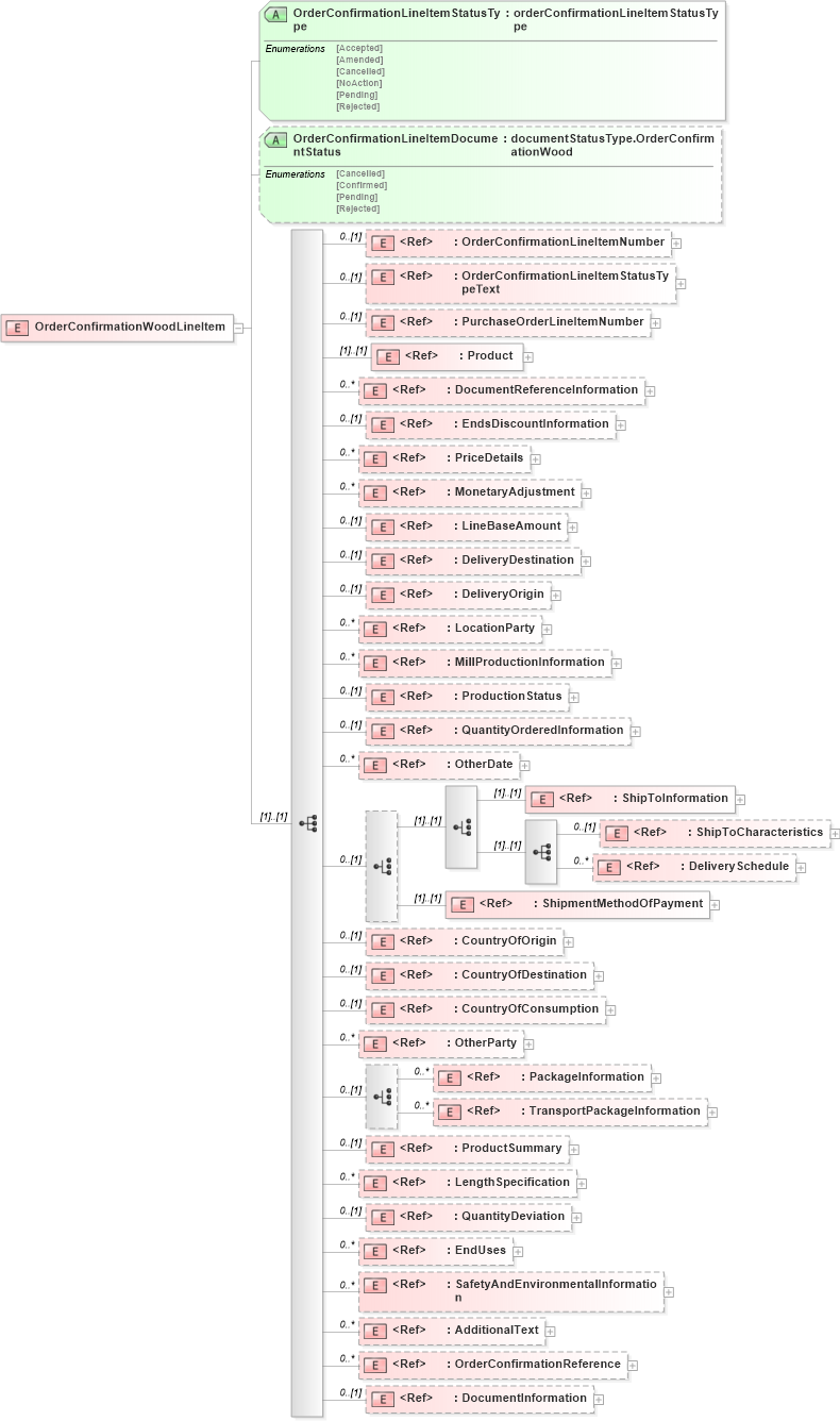 XSD Diagram of OrderConfirmationWoodLineItem in schema orderconfirmationwoodv2r40_xsd (papiNet - e-business standard for the paper and forest industry)
