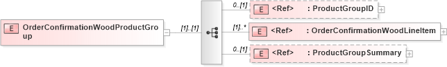 XSD Diagram of OrderConfirmationWoodProductGroup in schema orderconfirmationwoodv2r40_xsd (papiNet - e-business standard for the paper and forest industry)