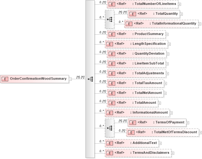 XSD Diagram of OrderConfirmationWoodSummary in schema orderconfirmationwoodv2r40_xsd (papiNet - e-business standard for the paper and forest industry)