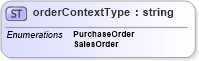 XSD Diagram of orderContextType in schema papinetcommondefsv2r40_xsd (papiNet - e-business standard for the paper and forest industry)