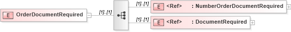 XSD Diagram of OrderDocumentRequired in schema papinetcommondefsv2r40_xsd (papiNet - e-business standard for the paper and forest industry)