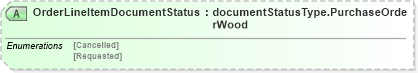 XSD Diagram of OrderLineItemDocumentStatus in schema purchaseorderwoodv2r40_xsd (papiNet - e-business standard for the paper and forest industry)