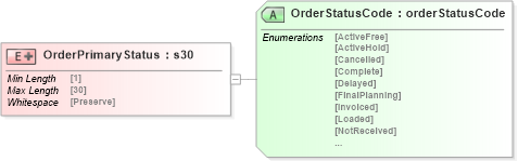 XSD Diagram of OrderPrimaryStatus in schema papinetcommondefsv2r40_xsd (papiNet - e-business standard for the paper and forest industry)