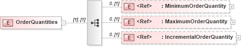 XSD Diagram of OrderQuantities in schema papinetcommondefsv2r40_xsd (papiNet - e-business standard for the paper and forest industry)