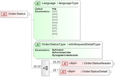XSD Diagram of OrderStatus in schema orderstatusv2r40_xsd (papiNet - e-business standard for the paper and forest industry)