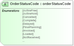XSD Diagram of OrderStatusCode in schema papinetcommondefsv2r40_xsd (papiNet - e-business standard for the paper and forest industry)