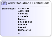 XSD Diagram of orderStatusCode in schema papinetcommondefsv2r40_xsd (papiNet - e-business standard for the paper and forest industry)