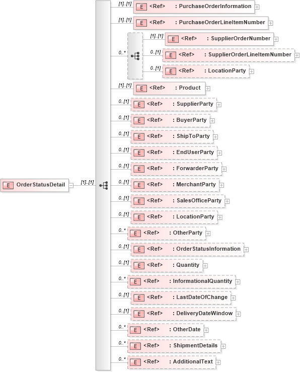 XSD Diagram of OrderStatusDetail in schema orderstatusv2r40_xsd (papiNet - e-business standard for the paper and forest industry)