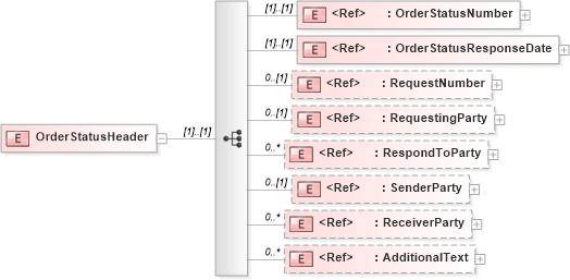 XSD Diagram of OrderStatusHeader in schema orderstatusv2r40_xsd (papiNet - e-business standard for the paper and forest industry)
