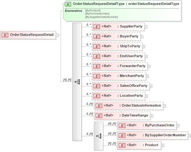 XSD Diagram of OrderStatusRequestDetail in schema papinetcommondefsv2r40_xsd (papiNet - e-business standard for the paper and forest industry)