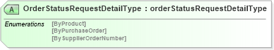 XSD Diagram of OrderStatusRequestDetailType in schema papinetcommondefsv2r40_xsd (papiNet - e-business standard for the paper and forest industry)