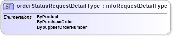 XSD Diagram of orderStatusRequestDetailType in schema papinetcommondefsv2r40_xsd (papiNet - e-business standard for the paper and forest industry)