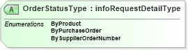 XSD Diagram of OrderStatusType in schema orderstatusv2r40_xsd (papiNet - e-business standard for the paper and forest industry)