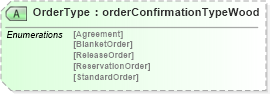 XSD Diagram of OrderType in schema orderconfirmationwoodv2r40_xsd (papiNet - e-business standard for the paper and forest industry)