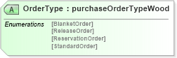 XSD Diagram of OrderType in schema purchaseorderwoodv2r40_xsd (papiNet - e-business standard for the paper and forest industry)