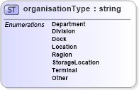 XSD Diagram of organisationType in schema papinetcommondefsv2r40_xsd (papiNet - e-business standard for the paper and forest industry)