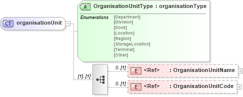 XSD Diagram of organisationUnit in schema papinetcommondefsv2r40_xsd (papiNet - e-business standard for the paper and forest industry)