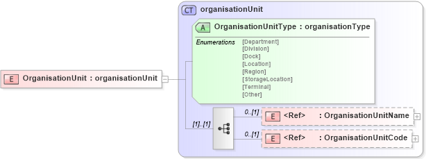 XSD Diagram of OrganisationUnit in schema papinetcommondefsv2r40_xsd (papiNet - e-business standard for the paper and forest industry)