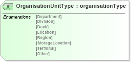 XSD Diagram of OrganisationUnitType in schema papinetcommondefsv2r40_xsd (papiNet - e-business standard for the paper and forest industry)