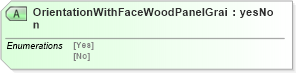 XSD Diagram of OrientationWithFaceWoodPanelGrain in schema papinetcommondefsv2r40_xsd (papiNet - e-business standard for the paper and forest industry)