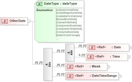 XSD Diagram of OtherDate in schema papinetcommondefsv2r40_xsd (papiNet - e-business standard for the paper and forest industry)
