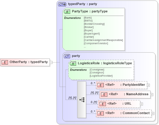 XSD Diagram of OtherParty in schema papinetcommondefsv2r40_xsd (papiNet - e-business standard for the paper and forest industry)
