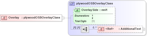 XSD Diagram of Overlay in schema papinetcommondefsv2r40_xsd (papiNet - e-business standard for the paper and forest industry)
