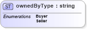 XSD Diagram of ownedByType in schema papinetcommondefsv2r40_xsd (papiNet - e-business standard for the paper and forest industry)