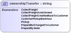 XSD Diagram of ownershipTransfer in schema papinetcommondefsv2r40_xsd (papiNet - e-business standard for the paper and forest industry)