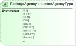 XSD Diagram of PackageAgency in schema papinetcommondefsv2r40_xsd (papiNet - e-business standard for the paper and forest industry)