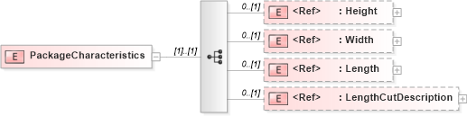 XSD Diagram of PackageCharacteristics in schema papinetcommondefsv2r40_xsd (papiNet - e-business standard for the paper and forest industry)