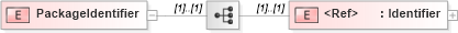 XSD Diagram of PackageIdentifier in schema papinetcommondefsv2r40_xsd (papiNet - e-business standard for the paper and forest industry)