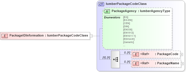 XSD Diagram of PackageIDInformation in schema papinetcommondefsv2r40_xsd (papiNet - e-business standard for the paper and forest industry)
