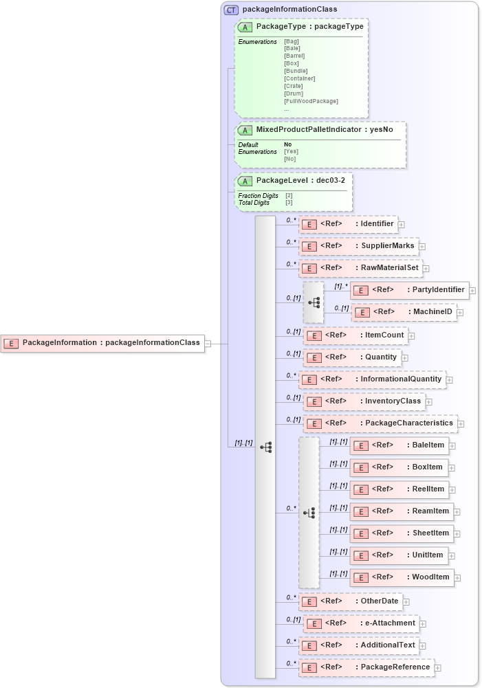 XSD Diagram of PackageInformation in schema papinetcommondefsv2r40_xsd (papiNet - e-business standard for the paper and forest industry)