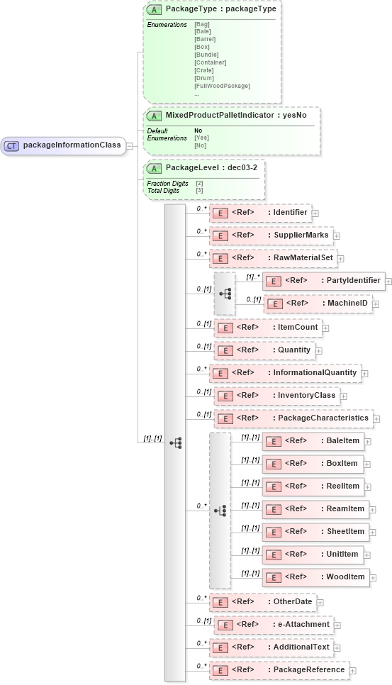 XSD Diagram of packageInformationClass in schema papinetcommondefsv2r40_xsd (papiNet - e-business standard for the paper and forest industry)