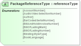 XSD Diagram of PackageReferenceType in schema papinetcommondefsv2r40_xsd (papiNet - e-business standard for the paper and forest industry)