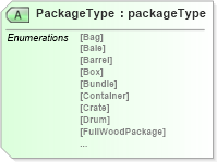XSD Diagram of PackageType in schema papinetcommondefsv2r40_xsd (papiNet - e-business standard for the paper and forest industry)
