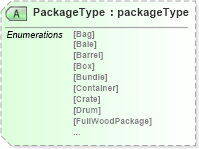 XSD Diagram of PackageType in schema papinetcommondefsv2r40_xsd (papiNet - e-business standard for the paper and forest industry)