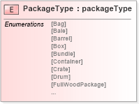 XSD Diagram of PackageType in schema papinetcommondefsv2r40_xsd (papiNet - e-business standard for the paper and forest industry)