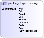 XSD Diagram of packageType in schema papinetcommondefsv2r40_xsd (papiNet - e-business standard for the paper and forest industry)