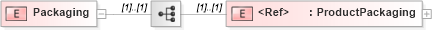 XSD Diagram of Packaging in schema papinetcommondefsv2r40_xsd (papiNet - e-business standard for the paper and forest industry)